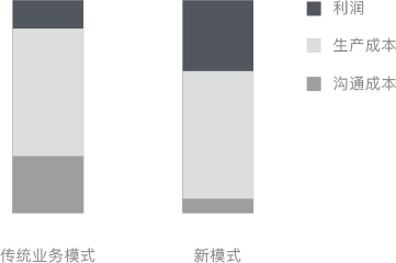 业务碎片化时代来临，如何应对？