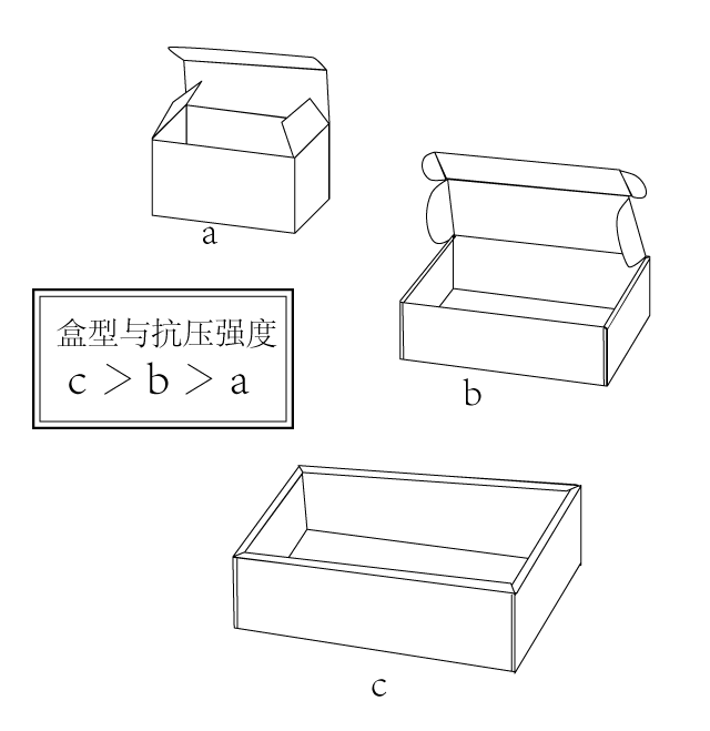 盒型与抗压强度