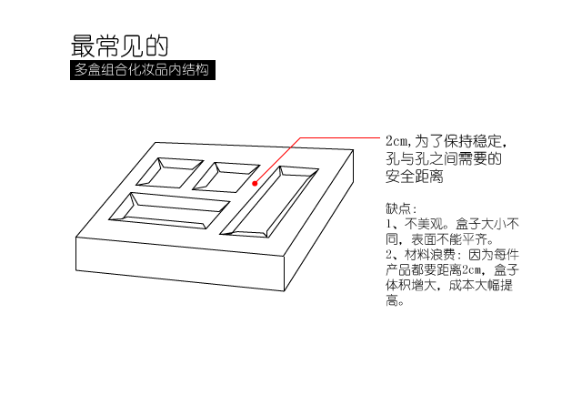 2cm,为了保持稳定，孔与孔之间需要的安全距离。缺点：1、不美观。盒子大小不同，表面不能平齐。2、材料浪费：因为每件产品都要距离2cm，盒子体积增大，成本大幅提高。