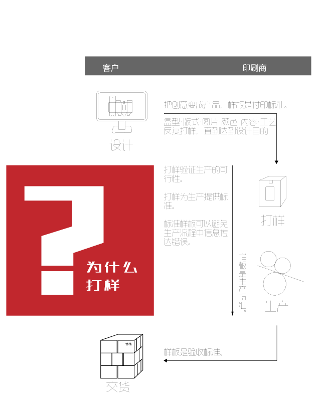 包装盒为什么要先打样？客户 印刷商 把创意变成产品，样板是付印标准。盒型·版式·图片·颜色·内容·工艺反复打样，直到达到设计目的 打样验证生产的可行性。打样为生产提供标准。标准样板可以避免生产流程中信息传达错误。